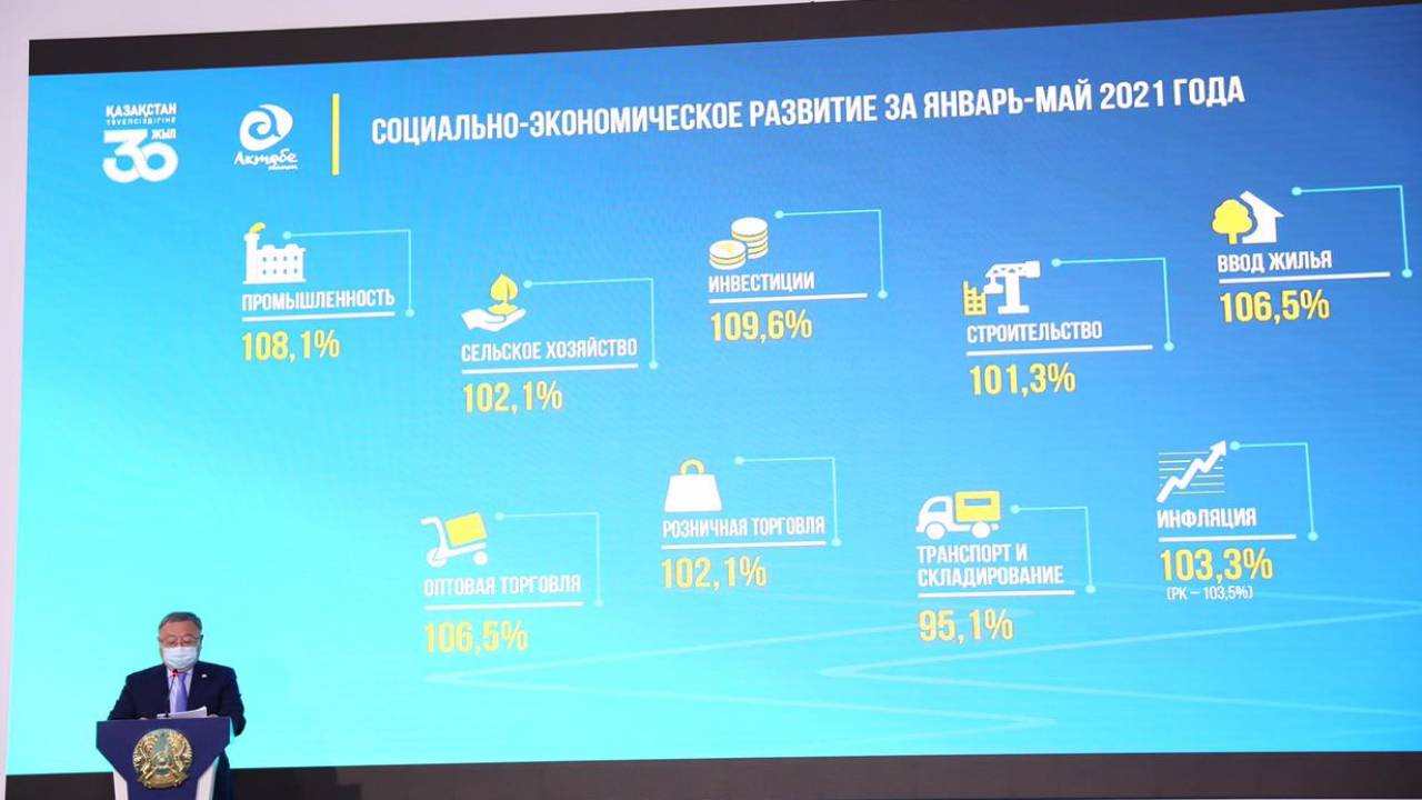 Актюбинская область демонстрирует стабильный рост экономики