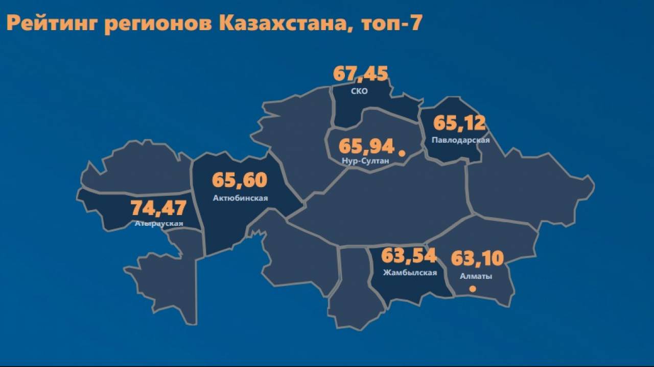 СКО заняла второе место в рейтинге регионов Казахстана